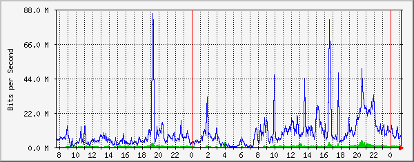 10.10.10.35_1 Traffic Graph