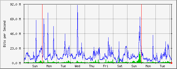 week