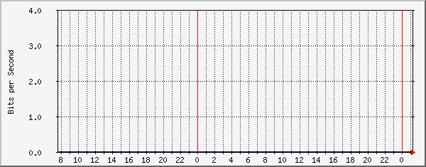10.10.10.35_10 Traffic Graph