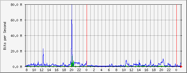 10.10.10.35_2 Traffic Graph