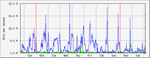 week