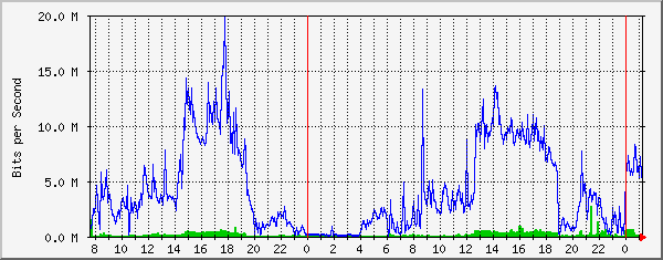 10.10.10.35_3 Traffic Graph