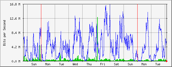 week