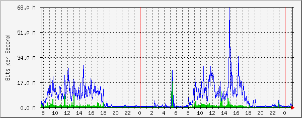 10.10.10.35_4 Traffic Graph
