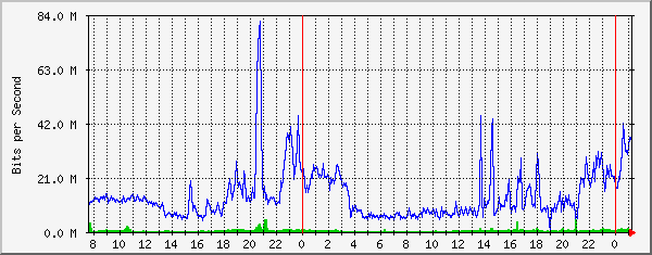 10.10.10.35_5 Traffic Graph