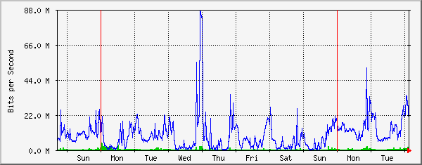 week