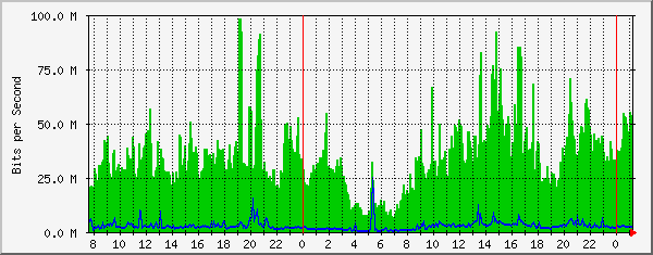 10.10.10.35_6 Traffic Graph