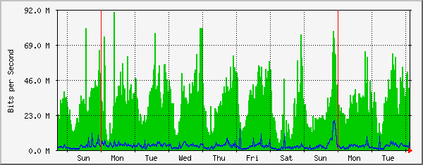 week