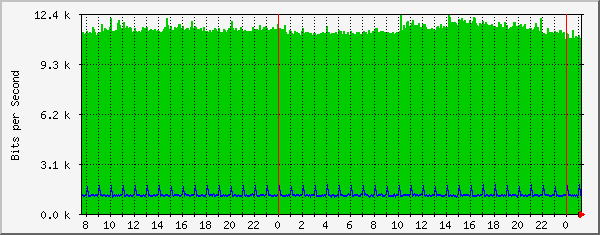 10.10.10.35_7 Traffic Graph