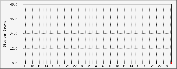 10.10.10.35_8 Traffic Graph