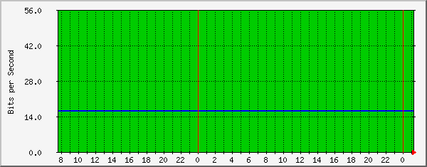 10.10.10.35_9 Traffic Graph