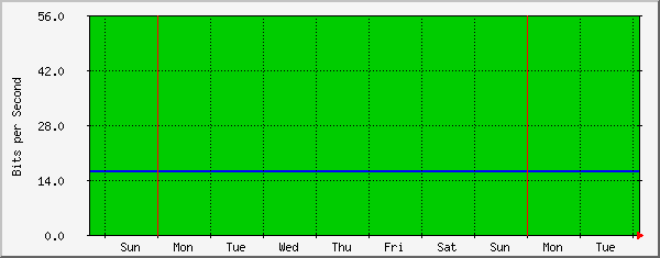 week