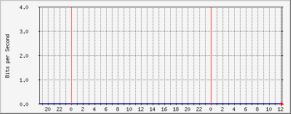 10.10.10.5_9 Traffic Graph