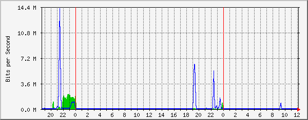 10.10.11.5_10 Traffic Graph