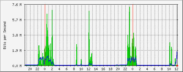 10.10.11.5_11 Traffic Graph