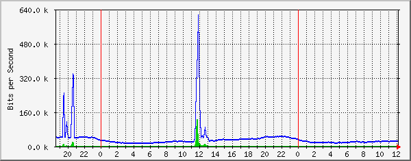 10.10.11.5_17 Traffic Graph