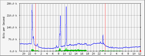 10.10.11.5_22 Traffic Graph