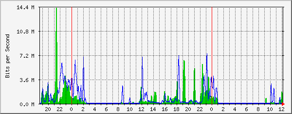 10.10.11.5_24 Traffic Graph