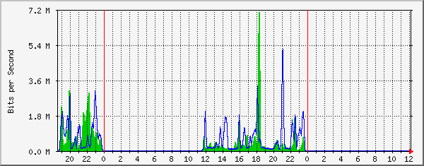 10.10.11.5_6 Traffic Graph