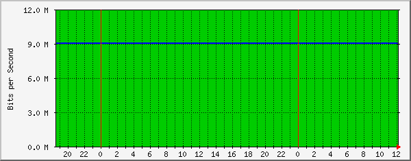 10.10.12.5_10 Traffic Graph