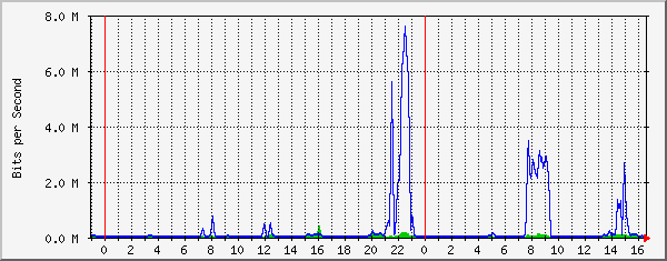 10.10.12.5_3 Traffic Graph