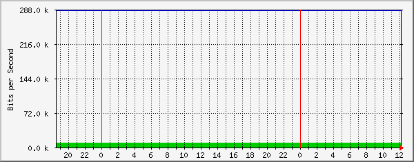 10.10.12.5_4 Traffic Graph