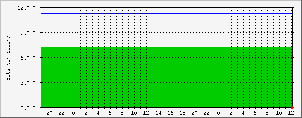 10.10.12.5_9 Traffic Graph