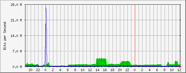 10.10.12.9_1 Traffic Graph