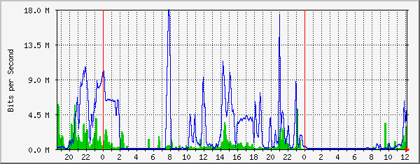 10.10.12.9_10 Traffic Graph