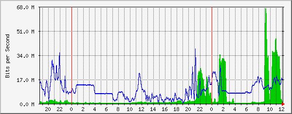 10.10.12.9_11 Traffic Graph