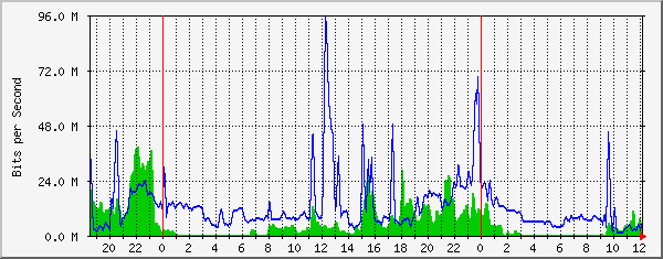 10.10.12.9_13 Traffic Graph