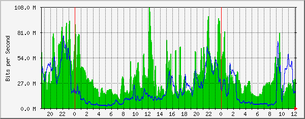 10.10.12.9_14 Traffic Graph