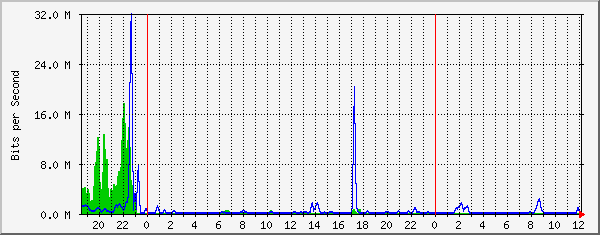 10.10.12.9_6 Traffic Graph