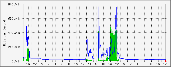 10.10.12.9_7 Traffic Graph