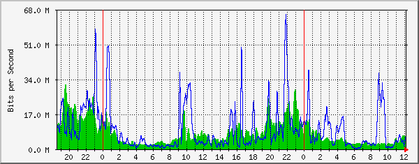 10.10.12.9_8 Traffic Graph