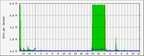 192.168.12.40_3 Traffic Graph