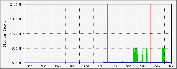 week