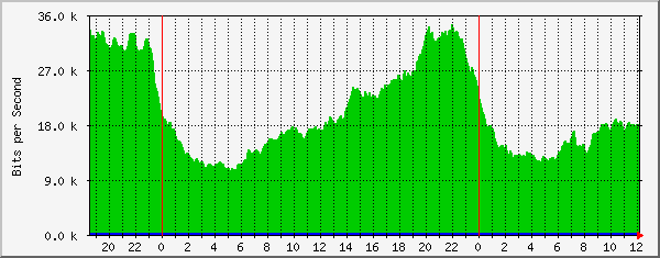 192.168.12.40_5 Traffic Graph