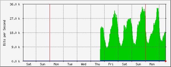 week