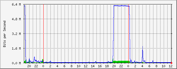 192.168.12.40_7 Traffic Graph