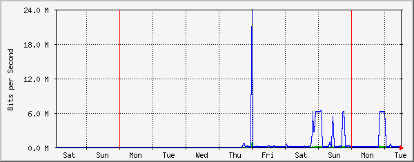 week