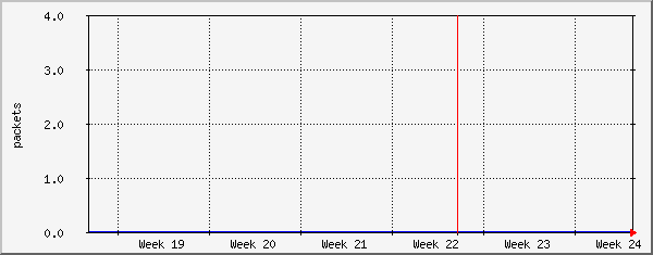 month
