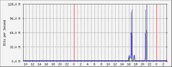 185.18.56.126_ethernet1_1 Traffic Graph