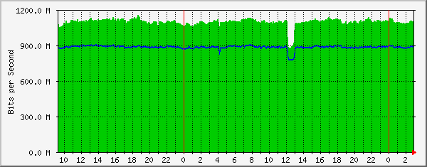 185.18.56.126_ethernet1_2 Traffic Graph