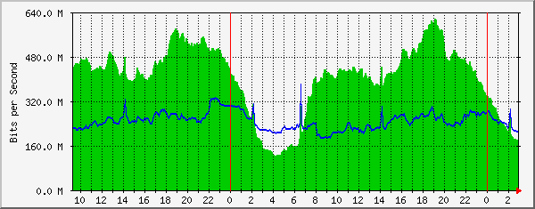185.18.56.126_ethernet1_3 Traffic Graph