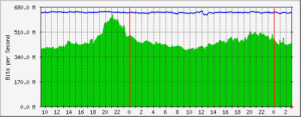 185.18.56.126_ethernet1_5 Traffic Graph