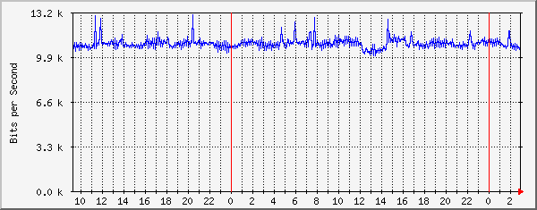 185.18.56.126_ethernet1_6 Traffic Graph