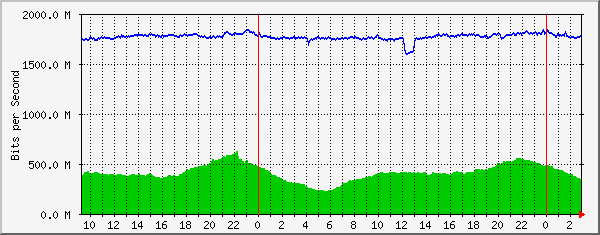 185.18.56.126_ethernet1_7 Traffic Graph