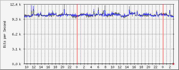 185.18.56.126_ethernet1_8 Traffic Graph