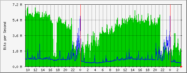 185.18.56.126_ethernet2_1 Traffic Graph